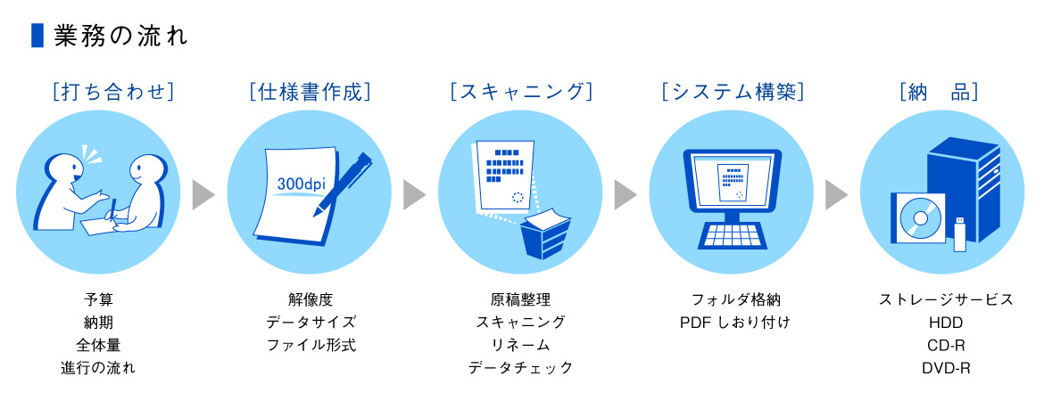 業務の流れ